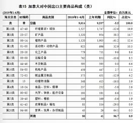 上半年加拿大進(jìn)出口額微降1.6%，對(duì)華貿(mào)易表現(xiàn)如何？